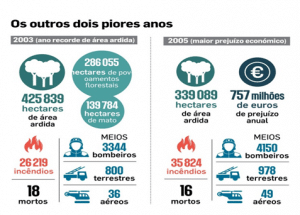 Distribuição das áreas ardidas em Portugal em 2017, reportada a 31 de outubro